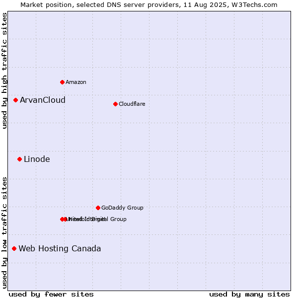 Market position of Linode vs. ArvanCloud vs. Web Hosting Canada