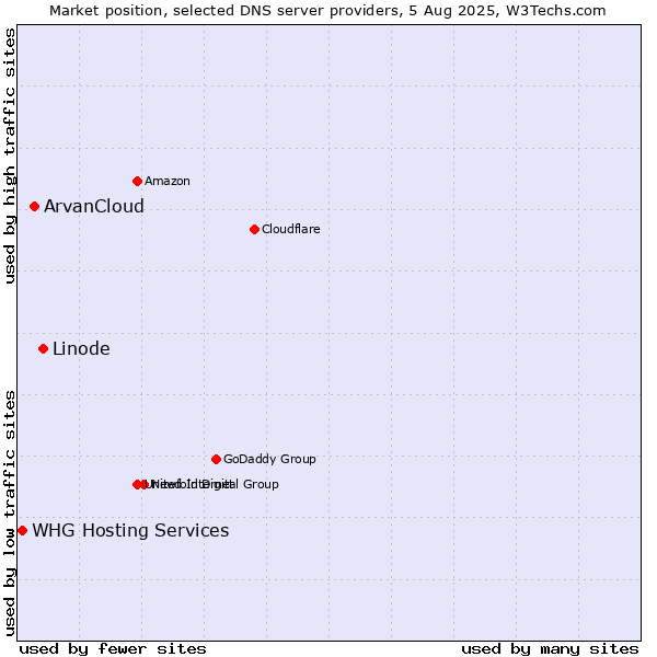 Market position of Linode vs. ArvanCloud vs. WHG Hosting Services