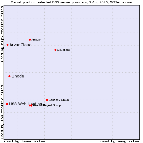 Market position of Linode vs. ArvanCloud vs. H88 Web Hosting