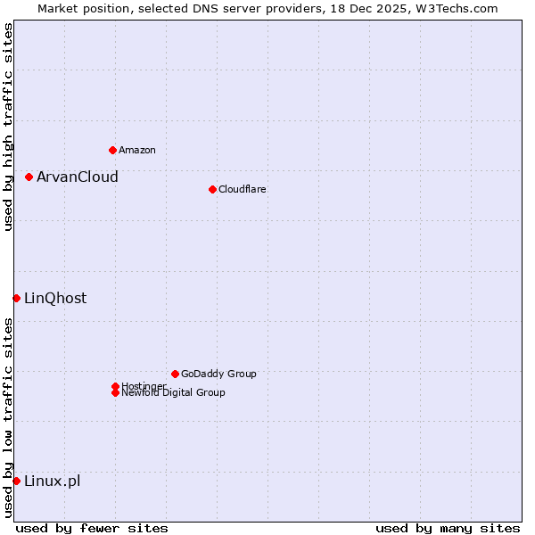 Market position of ArvanCloud vs. Linux.pl vs. LinQhost