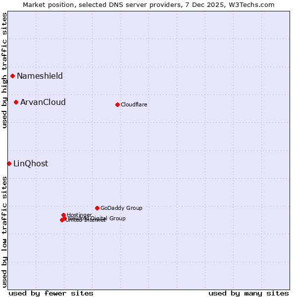 Market position of ArvanCloud vs. Nameshield vs. LinQhost