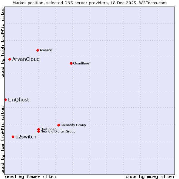 Market position of o2switch vs. ArvanCloud vs. LinQhost