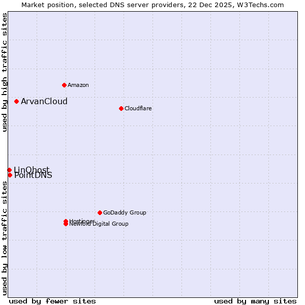 Market position of ArvanCloud vs. PointDNS vs. LinQhost
