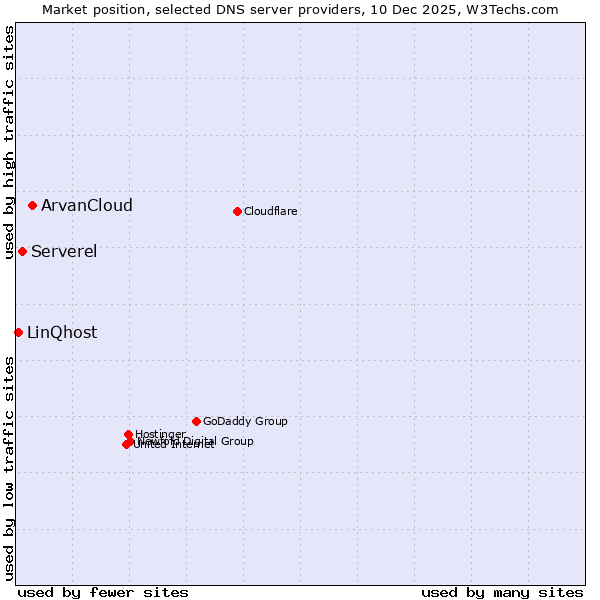 Market position of ArvanCloud vs. Serverel vs. LinQhost