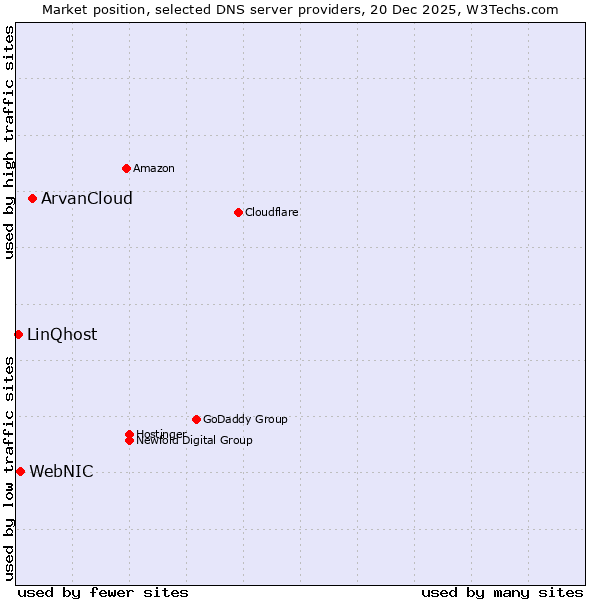 Market position of ArvanCloud vs. WebNIC vs. LinQhost