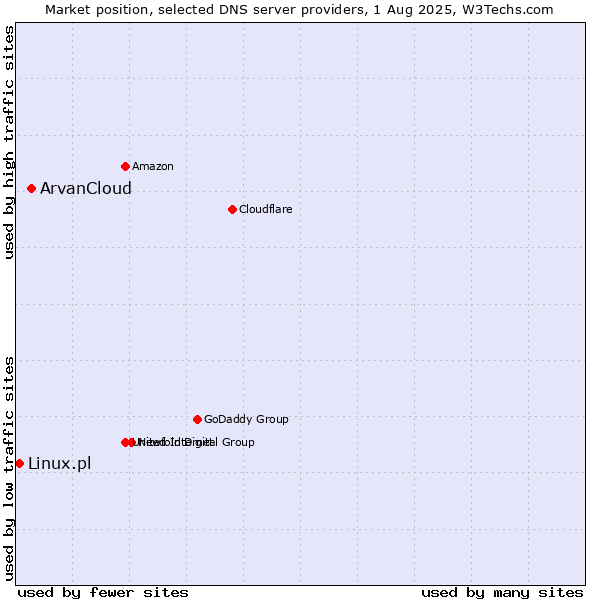 Market position of ArvanCloud vs. Linux.pl