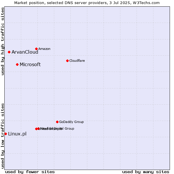 Market position of Microsoft vs. ArvanCloud vs. Linux.pl