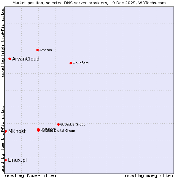 Market position of ArvanCloud vs. MKhost vs. Linux.pl
