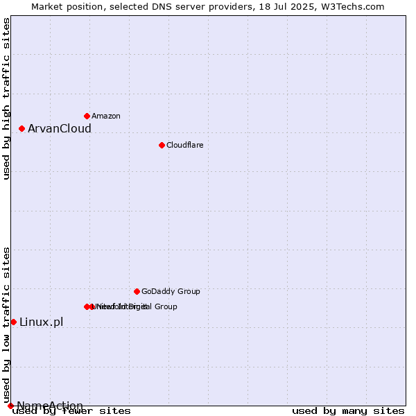 Market position of ArvanCloud vs. Linux.pl vs. NameAction