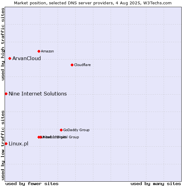 Market position of ArvanCloud vs. Nine Internet Solutions vs. Linux.pl