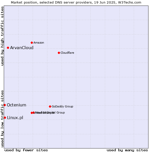 Market position of ArvanCloud vs. Linux.pl vs. Octenium