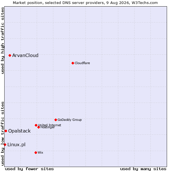 Market position of ArvanCloud vs. Opalstack vs. Linux.pl