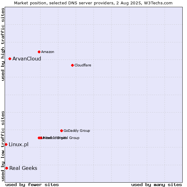 Market position of ArvanCloud vs. Real Geeks vs. Linux.pl