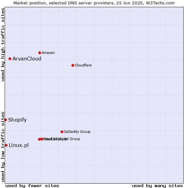Market position of ArvanCloud vs. Linux.pl vs. Shopify