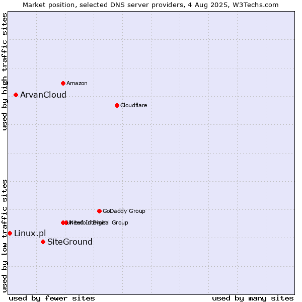 Market position of SiteGround vs. ArvanCloud vs. Linux.pl
