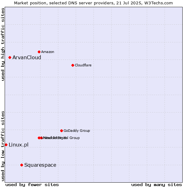 Market position of Squarespace vs. ArvanCloud vs. Linux.pl