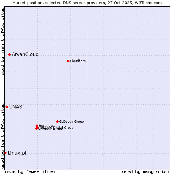 Market position of ArvanCloud vs. UNAS vs. Linux.pl