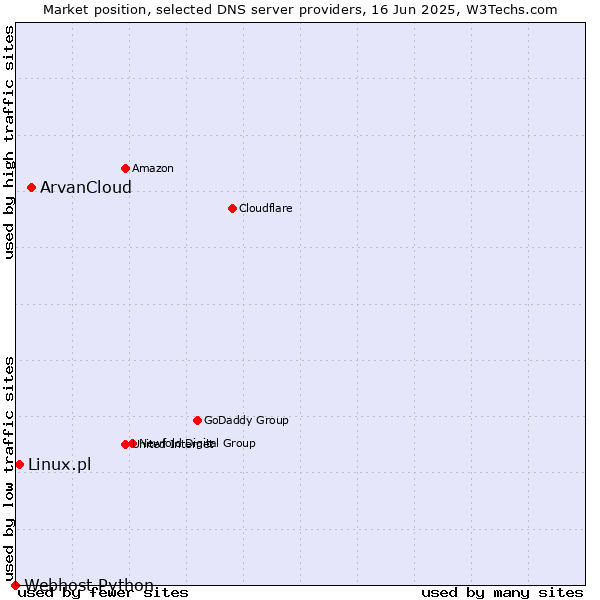 Market position of ArvanCloud vs. Linux.pl vs. Webhost Python