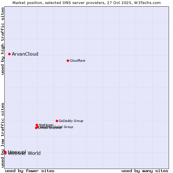 Market position of ArvanCloud vs. Linux.pl vs. Website World