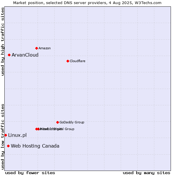 Market position of ArvanCloud vs. Web Hosting Canada vs. Linux.pl