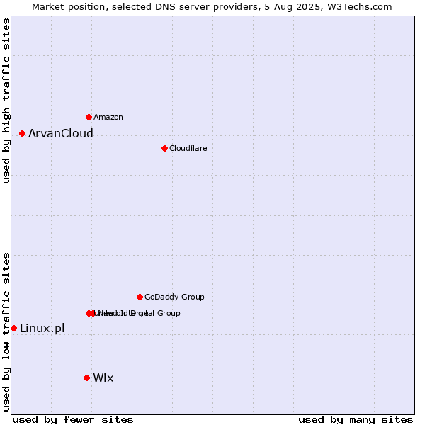 Market position of Wix vs. ArvanCloud vs. Linux.pl