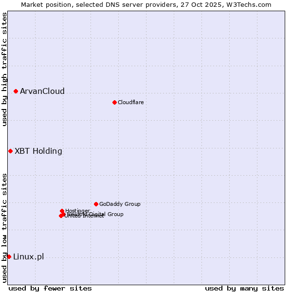 Market position of ArvanCloud vs. XBT Holding vs. Linux.pl