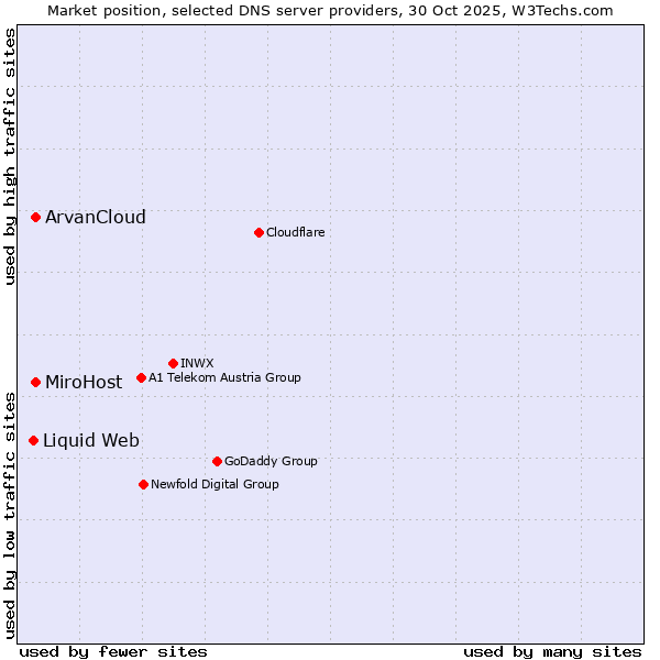 Market position of MiroHost vs. ArvanCloud vs. Liquid Web