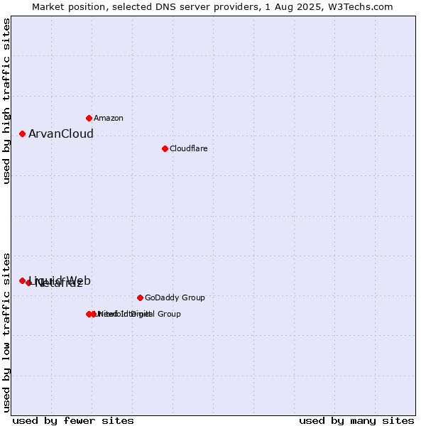 Market position of Netafraz vs. ArvanCloud vs. Liquid Web