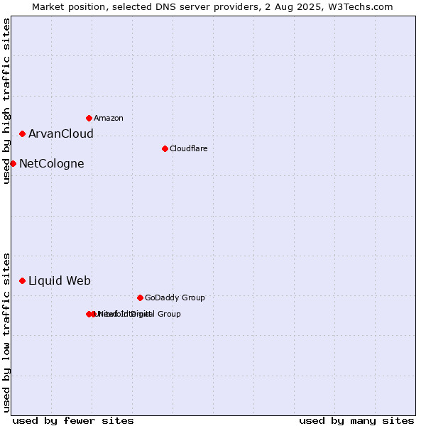 Market position of ArvanCloud vs. Liquid Web vs. NetCologne