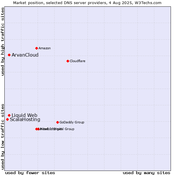 Market position of ArvanCloud vs. Liquid Web vs. ScalaHosting