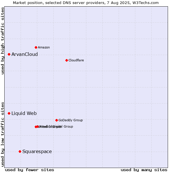 Market position of Squarespace vs. ArvanCloud vs. Liquid Web