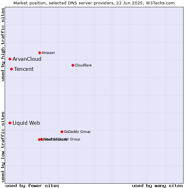 Market position of Tencent vs. ArvanCloud vs. Liquid Web