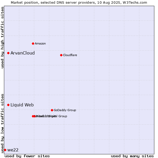 Market position of ArvanCloud vs. Liquid Web vs. we22