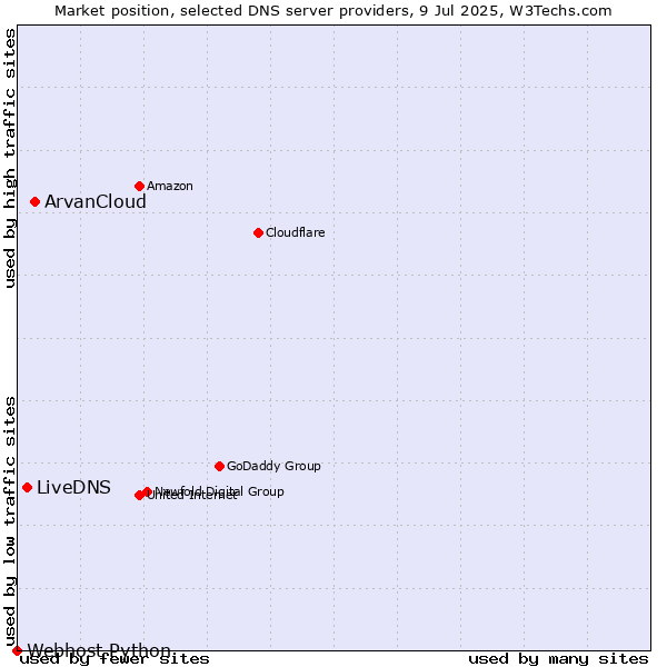Market position of ArvanCloud vs. LiveDNS vs. Webhost Python