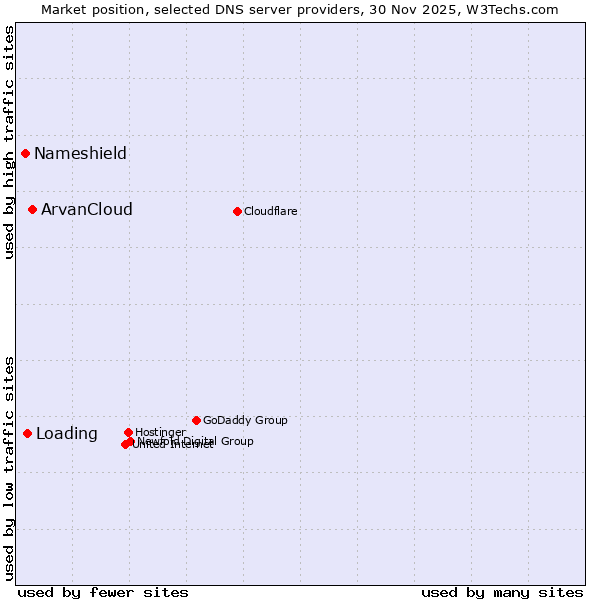 Market position of ArvanCloud vs. Loading vs. Nameshield