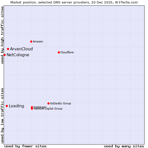 Market position of ArvanCloud vs. Loading vs. NetCologne