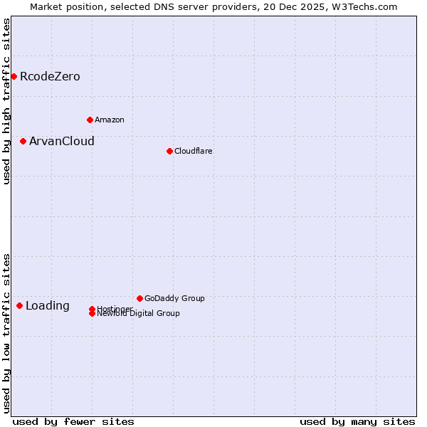 Market position of ArvanCloud vs. Loading vs. RcodeZero