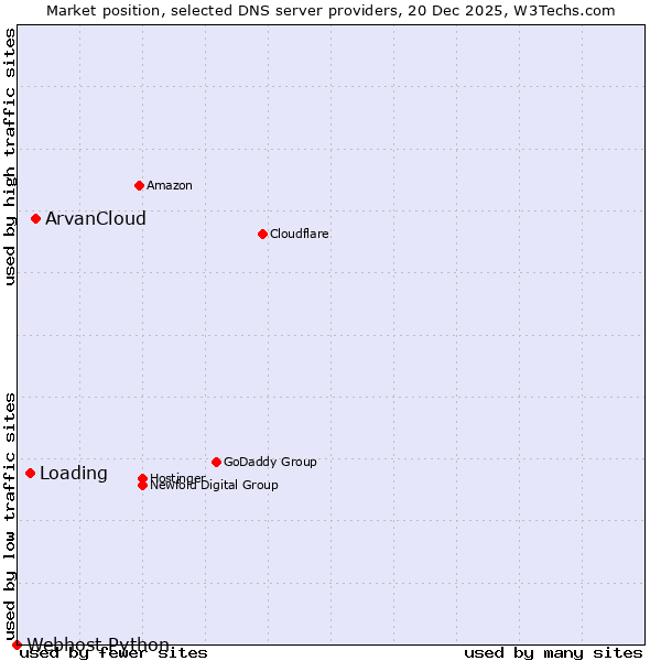 Market position of ArvanCloud vs. Loading vs. Webhost Python