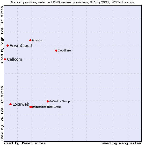 Market position of Locaweb vs. ArvanCloud vs. Cellcom