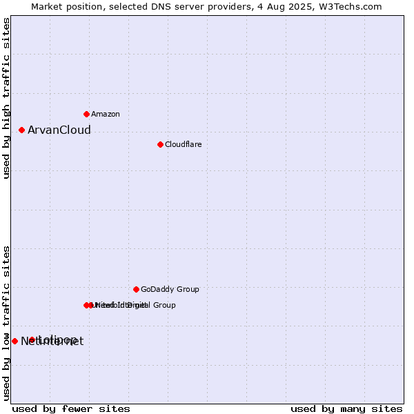 Market position of Lolipop vs. ArvanCloud vs. Netinternet