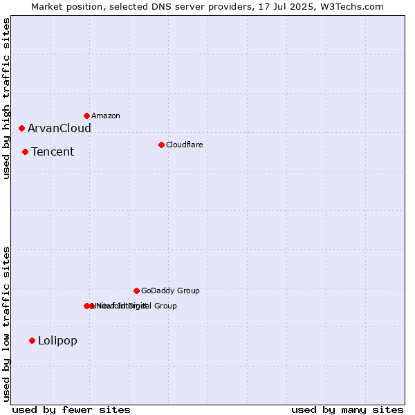 Market position of Lolipop vs. Tencent vs. ArvanCloud