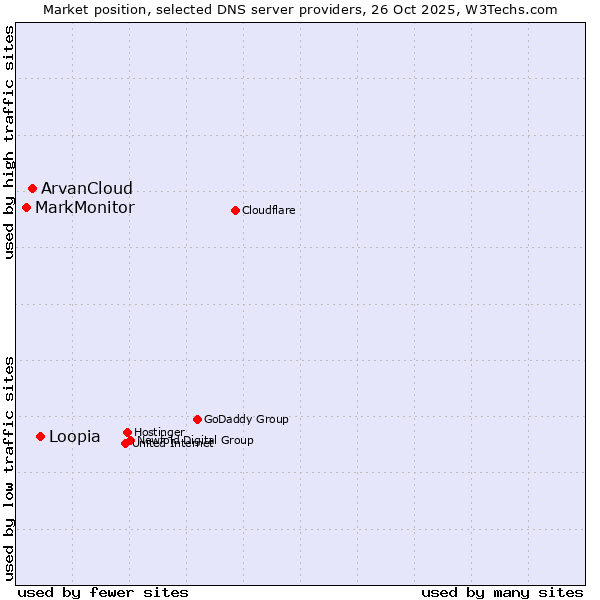 Market position of Loopia vs. ArvanCloud vs. MarkMonitor