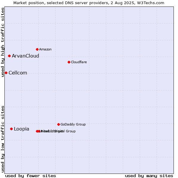 Market position of Loopia vs. ArvanCloud vs. Cellcom