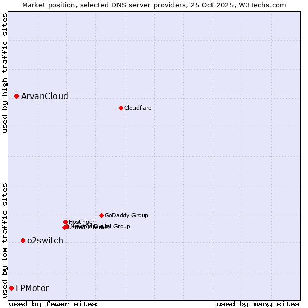 Market position of o2switch vs. ArvanCloud vs. LPMotor