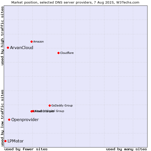 Market position of Openprovider vs. ArvanCloud vs. LPMotor