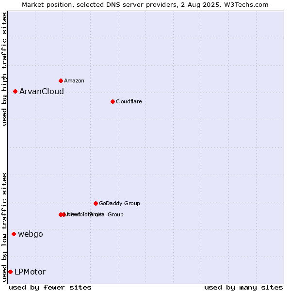 Market position of ArvanCloud vs. webgo vs. LPMotor