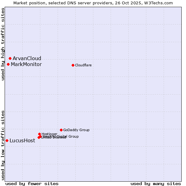Market position of ArvanCloud vs. MarkMonitor vs. LucusHost
