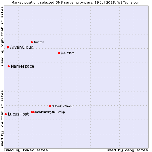 Market position of Namespace vs. ArvanCloud vs. LucusHost