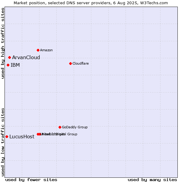 Market position of ArvanCloud vs. IBM vs. LucusHost