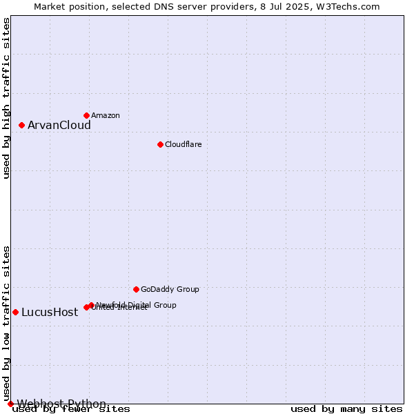 Market position of ArvanCloud vs. LucusHost vs. Webhost Python